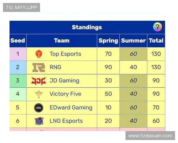 挑战者杯最新积分榜EDG凭借51分稳居第一名争夺激烈